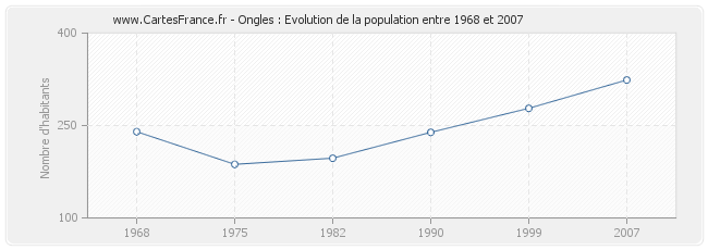 Population Ongles