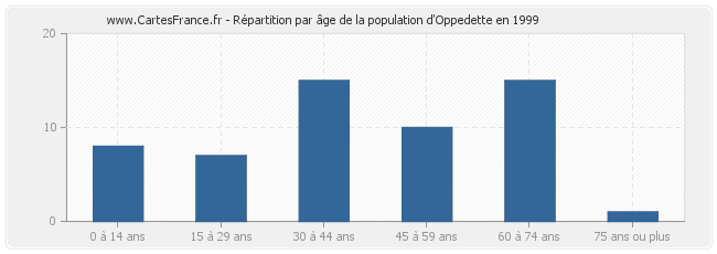 Répartition par âge de la population d'Oppedette en 1999