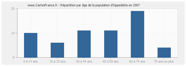 Répartition par âge de la population d'Oppedette en 2007