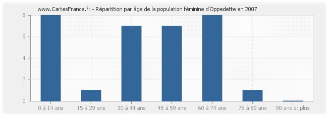 Répartition par âge de la population féminine d'Oppedette en 2007