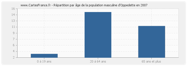 Répartition par âge de la population masculine d'Oppedette en 2007