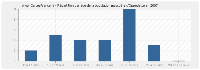 Répartition par âge de la population masculine d'Oppedette en 2007