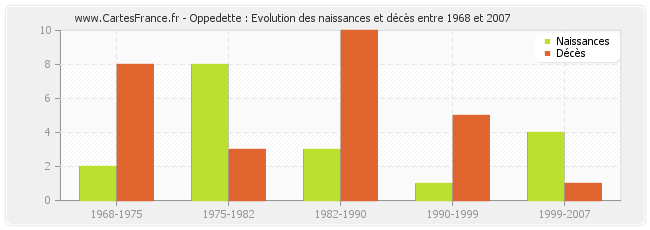 Oppedette : Evolution des naissances et décès entre 1968 et 2007
