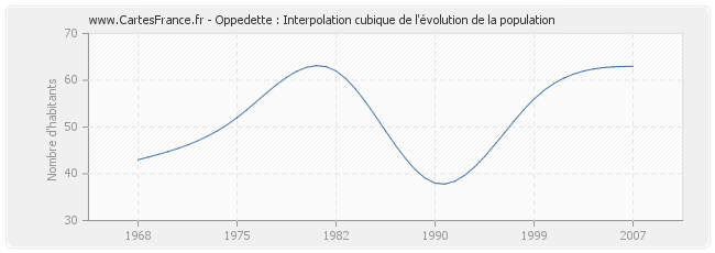 Oppedette : Interpolation cubique de l'évolution de la population