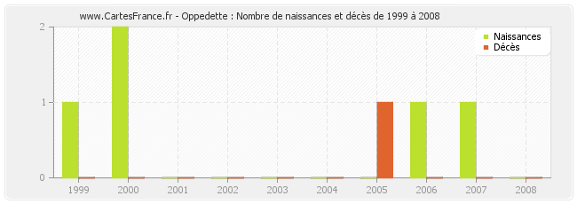 Oppedette : Nombre de naissances et décès de 1999 à 2008