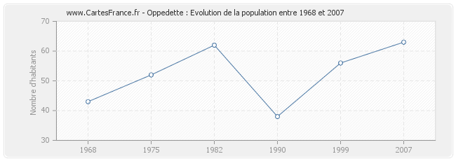 Population Oppedette