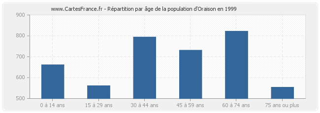 Répartition par âge de la population d'Oraison en 1999