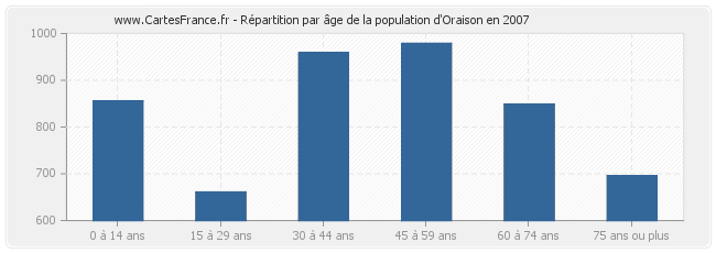 Répartition par âge de la population d'Oraison en 2007
