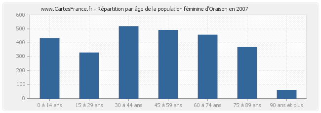 Répartition par âge de la population féminine d'Oraison en 2007