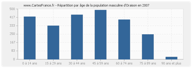 Répartition par âge de la population masculine d'Oraison en 2007