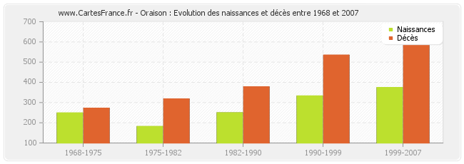 Oraison : Evolution des naissances et décès entre 1968 et 2007