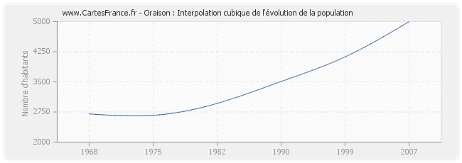 Oraison : Interpolation cubique de l'évolution de la population