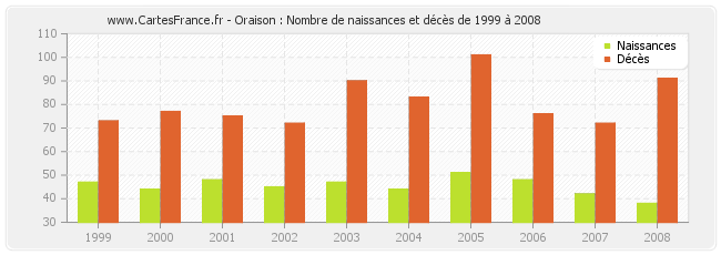 Oraison : Nombre de naissances et décès de 1999 à 2008