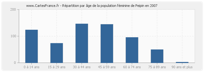 Répartition par âge de la population féminine de Peipin en 2007