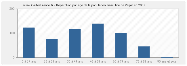 Répartition par âge de la population masculine de Peipin en 2007