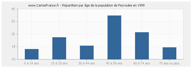 Répartition par âge de la population de Peyroules en 1999