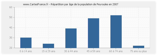 Répartition par âge de la population de Peyroules en 2007