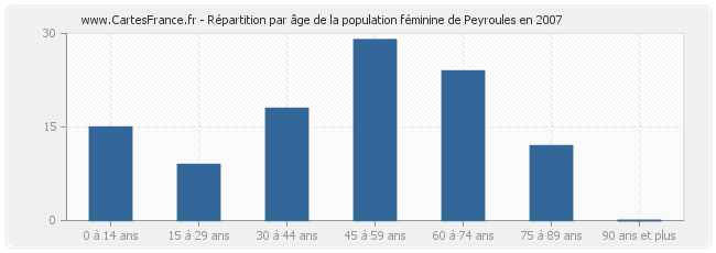 Répartition par âge de la population féminine de Peyroules en 2007