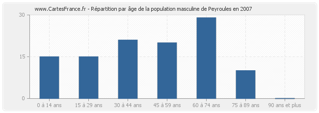 Répartition par âge de la population masculine de Peyroules en 2007