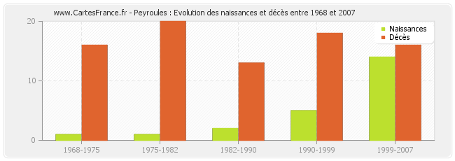 Peyroules : Evolution des naissances et décès entre 1968 et 2007