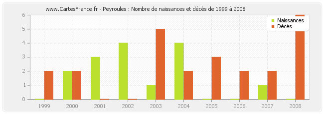 Peyroules : Nombre de naissances et décès de 1999 à 2008
