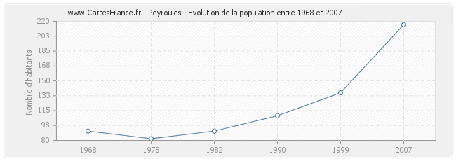 Population Peyroules