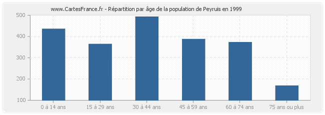 Répartition par âge de la population de Peyruis en 1999