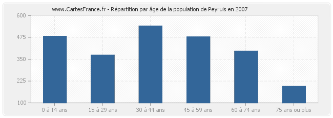 Répartition par âge de la population de Peyruis en 2007
