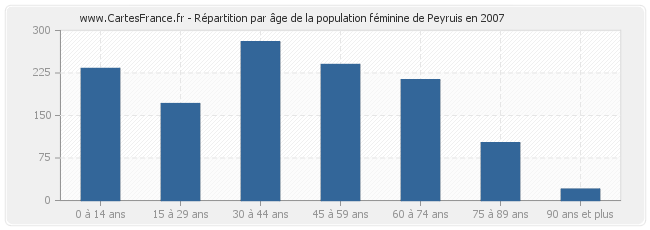 Répartition par âge de la population féminine de Peyruis en 2007