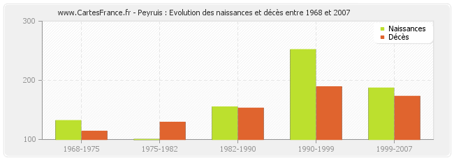 Peyruis : Evolution des naissances et décès entre 1968 et 2007