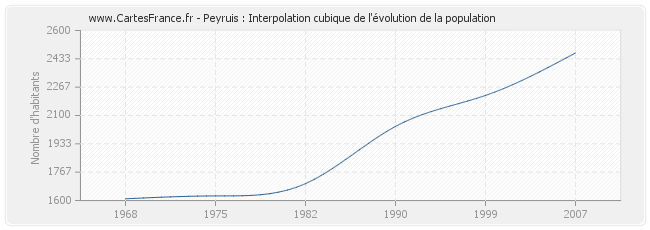 Peyruis : Interpolation cubique de l'évolution de la population