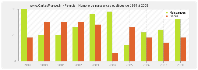 Peyruis : Nombre de naissances et décès de 1999 à 2008