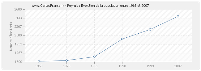 Population Peyruis