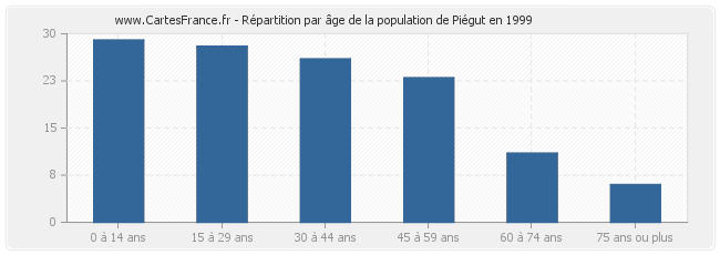 Répartition par âge de la population de Piégut en 1999