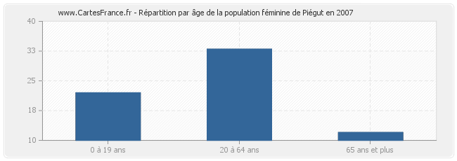 Répartition par âge de la population féminine de Piégut en 2007