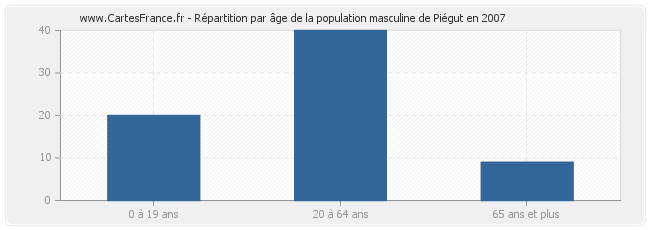 Répartition par âge de la population masculine de Piégut en 2007