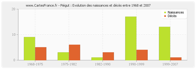 Piégut : Evolution des naissances et décès entre 1968 et 2007