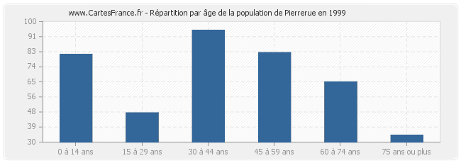 Répartition par âge de la population de Pierrerue en 1999