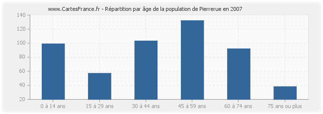 Répartition par âge de la population de Pierrerue en 2007