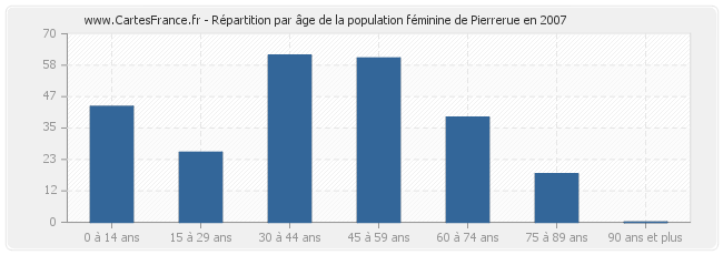 Répartition par âge de la population féminine de Pierrerue en 2007