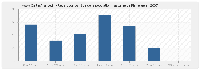 Répartition par âge de la population masculine de Pierrerue en 2007