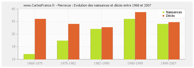 Pierrerue : Evolution des naissances et décès entre 1968 et 2007