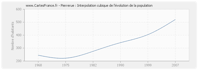 Pierrerue : Interpolation cubique de l'évolution de la population