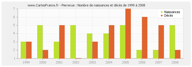 Pierrerue : Nombre de naissances et décès de 1999 à 2008