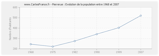 Population Pierrerue