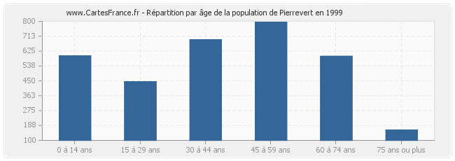 Répartition par âge de la population de Pierrevert en 1999