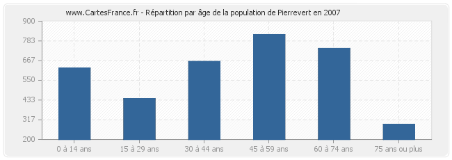 Répartition par âge de la population de Pierrevert en 2007