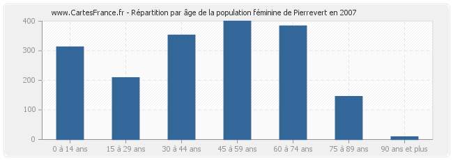 Répartition par âge de la population féminine de Pierrevert en 2007
