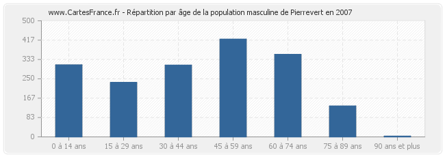 Répartition par âge de la population masculine de Pierrevert en 2007