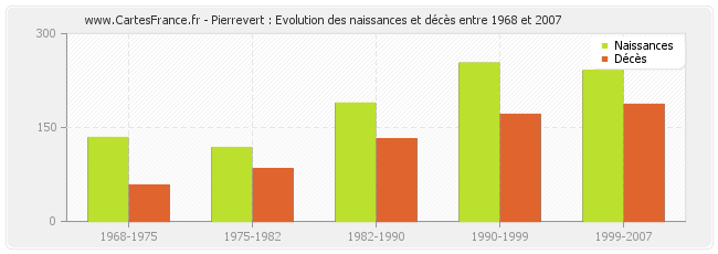 Pierrevert : Evolution des naissances et décès entre 1968 et 2007